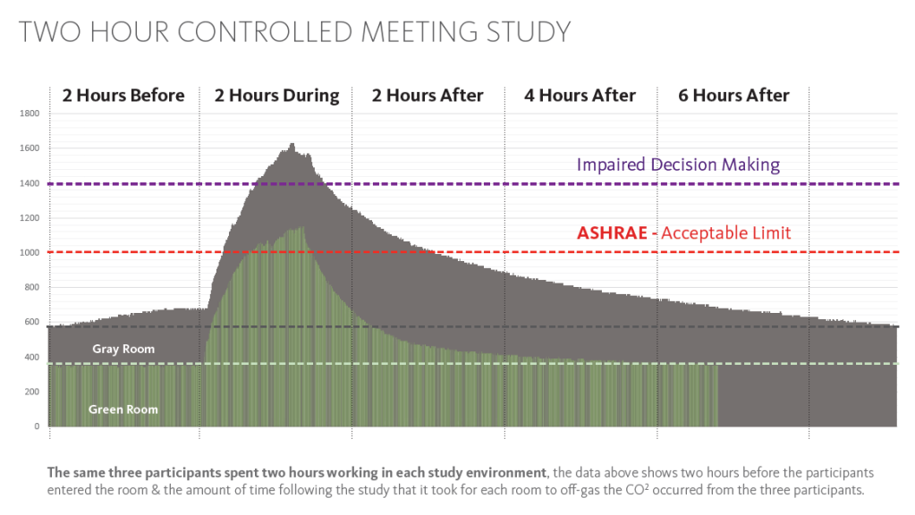 Chart from the Gensler meeting room study showing the effects of vegetation on carbon dioxide concentration in a small meeting room