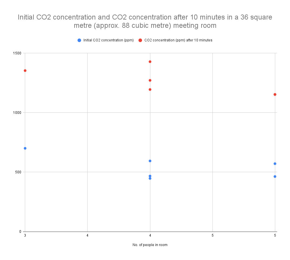 Chart showing how carbon dioxide concentrations in a small meeting room increased over a period of 10 minutes 