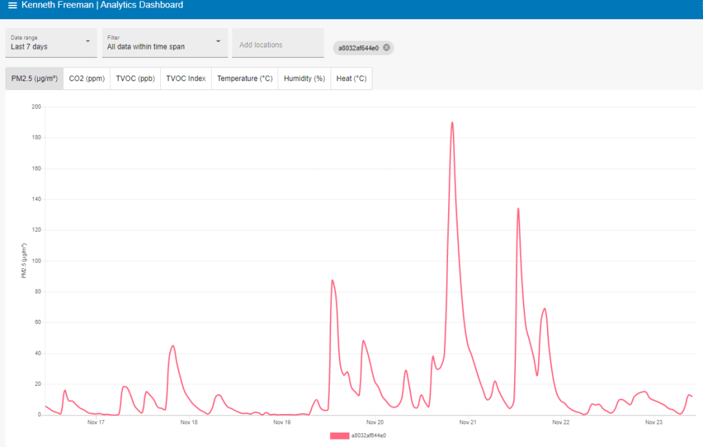 Chart showing concentrations of particulate matter from an indoor air quality monitor