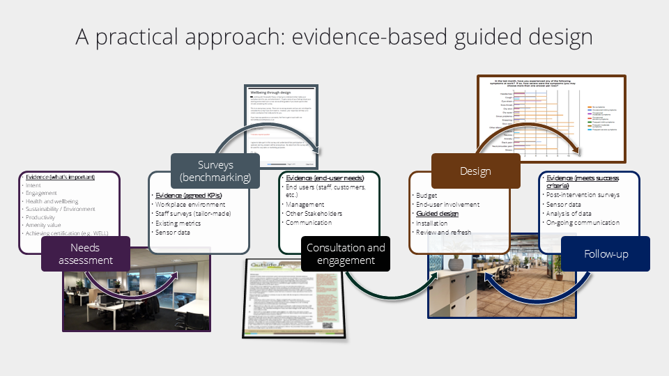 Diagram showing the 5-step evidence-based design process